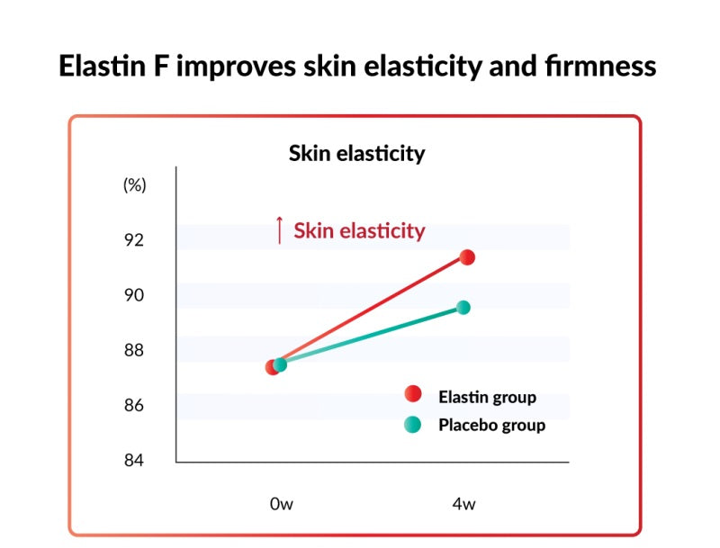 ProSkin Set (Elastin Complex + Hialuron Complex) 2 x 60 capsules